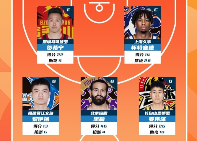 怀特塞德篮板盖帽双料领先 重塑内线防守标杆