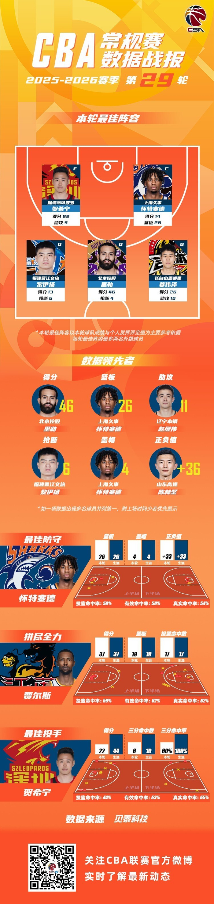 怀特塞德篮板盖帽双料领先 重塑内线防守标杆