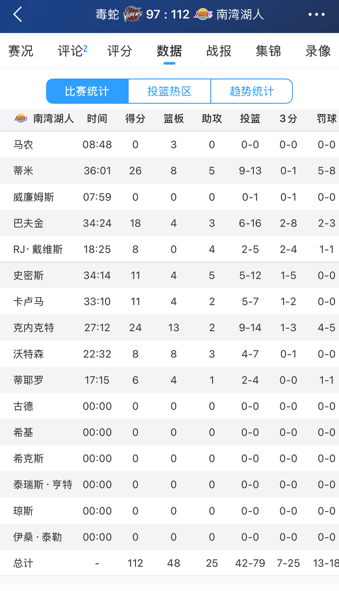 南湾湖人险胜毒蛇挺进西决 将迎国王挑战
