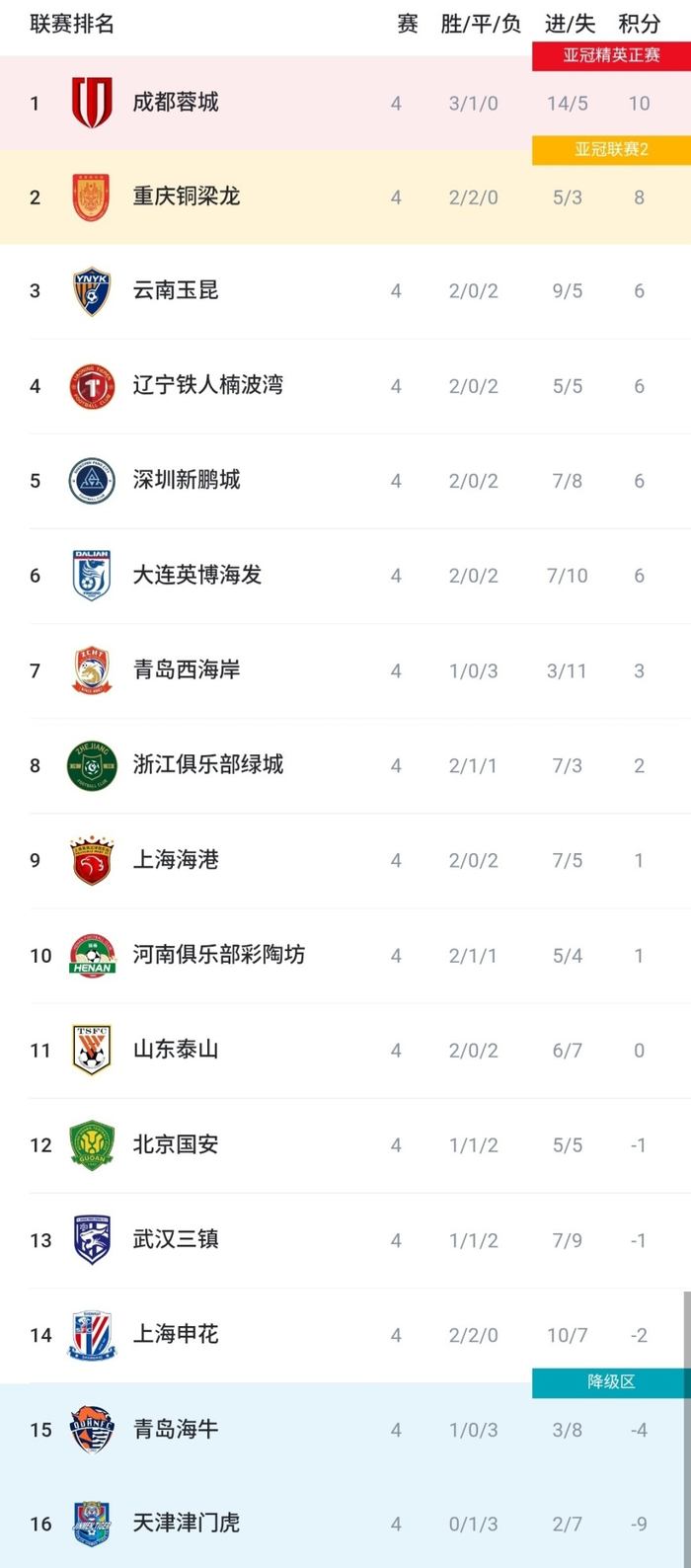 中超第4轮冷门频出 北京国安山东泰山爆冷告负