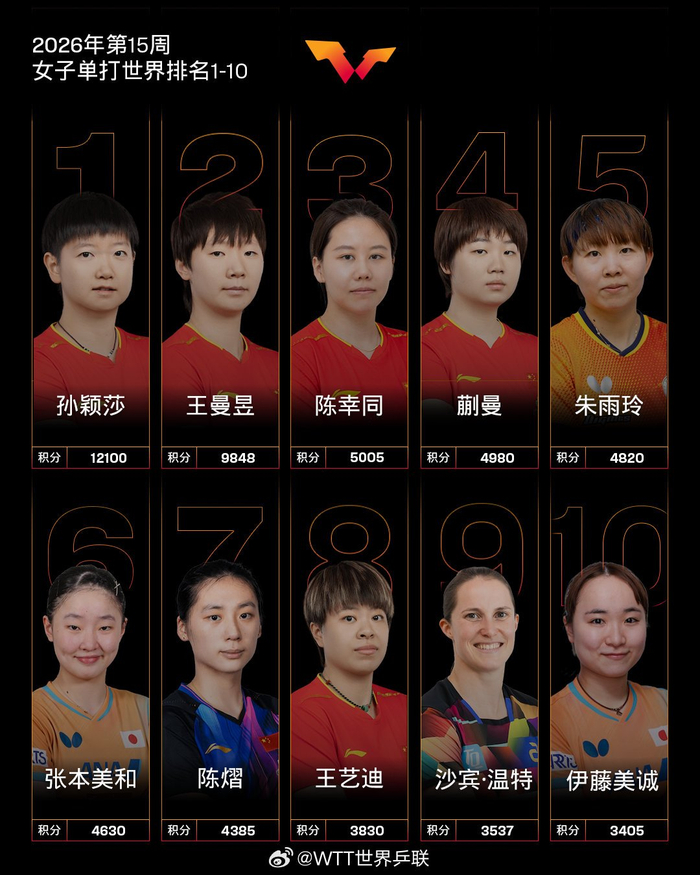 覃予萱排名飙升11位创生涯新高 温瑞博跻身世界