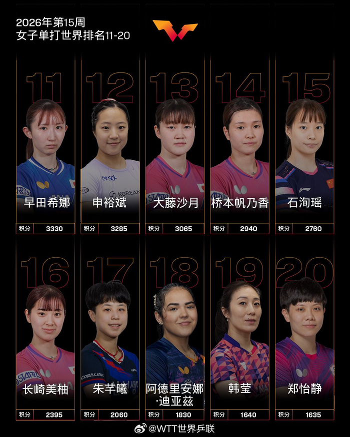 覃予萱排名飙升11位创生涯新高 温瑞博跻身世界