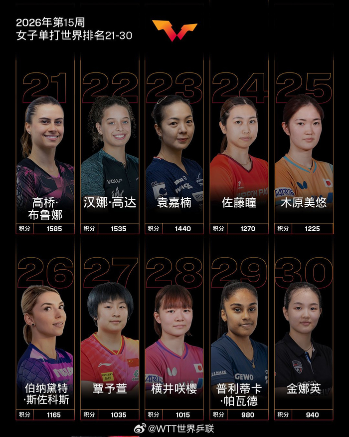 覃予萱排名飙升11位创生涯新高 温瑞博跻身世界